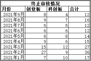 炒股炒股配资网 因更新财务资料，科创板、创业板244家公司扎堆“中止审核”